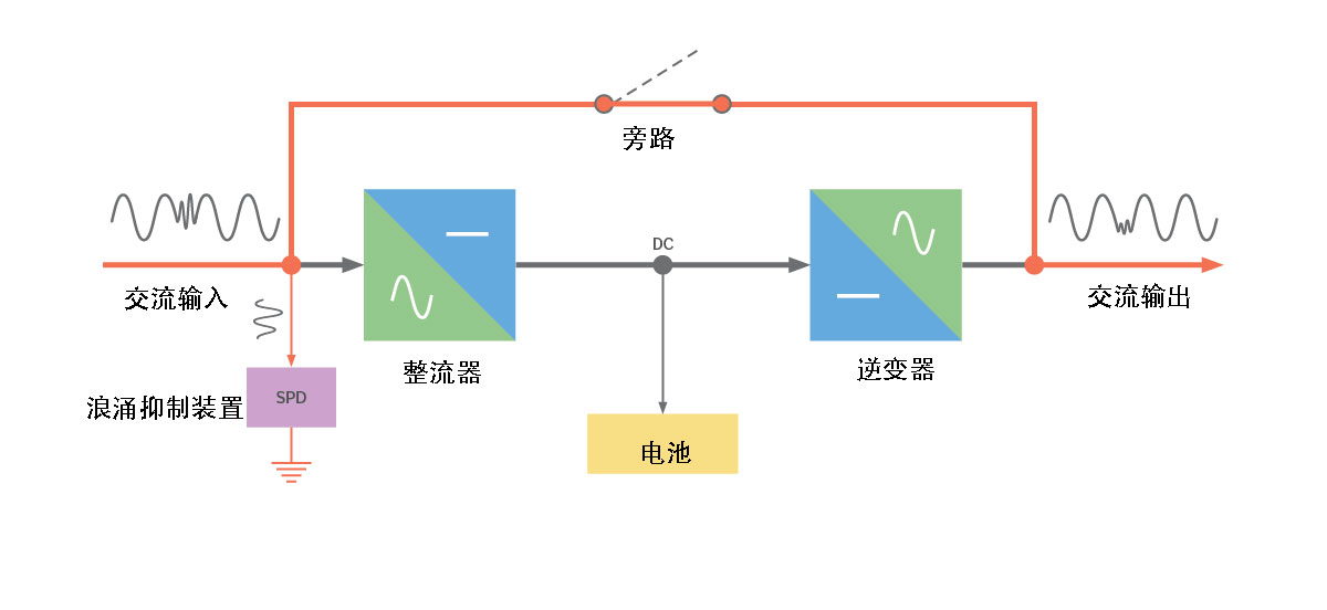 VFI-雙轉(zhuǎn)換-UPS----旁路模式.jpg VFI-雙轉(zhuǎn)換-UPS----旁路模式.jpg